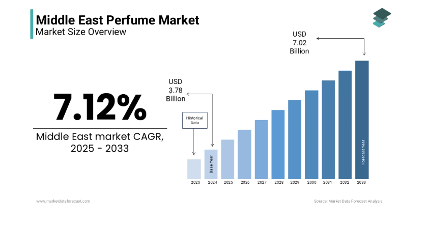 The Perfume Industry in the Middle East
